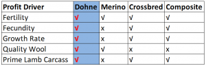 other breeds table