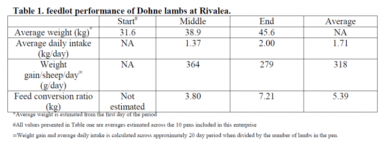 Rivalea Table